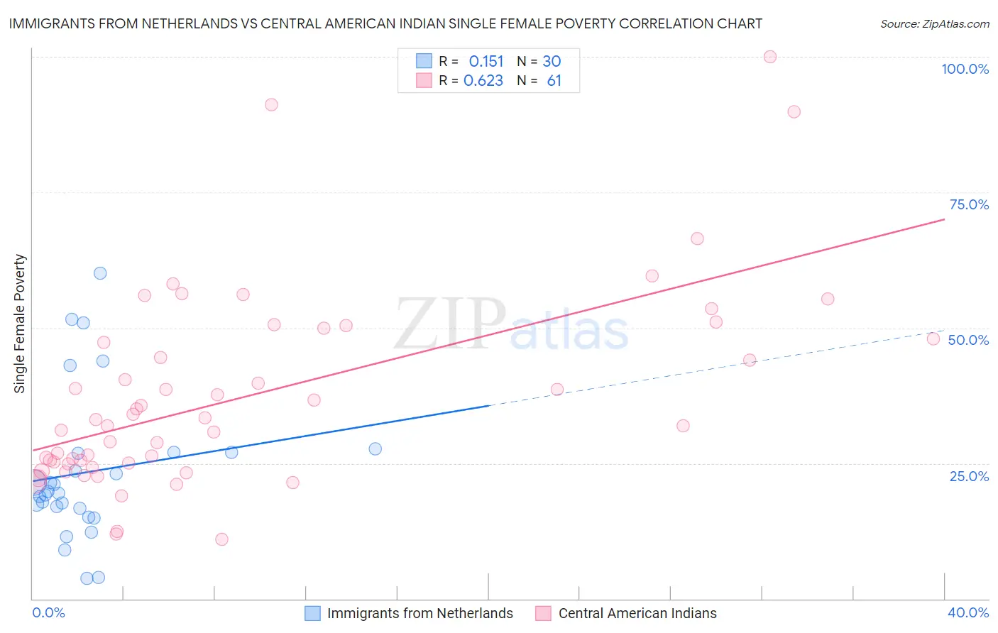 Immigrants from Netherlands vs Central American Indian Single Female Poverty