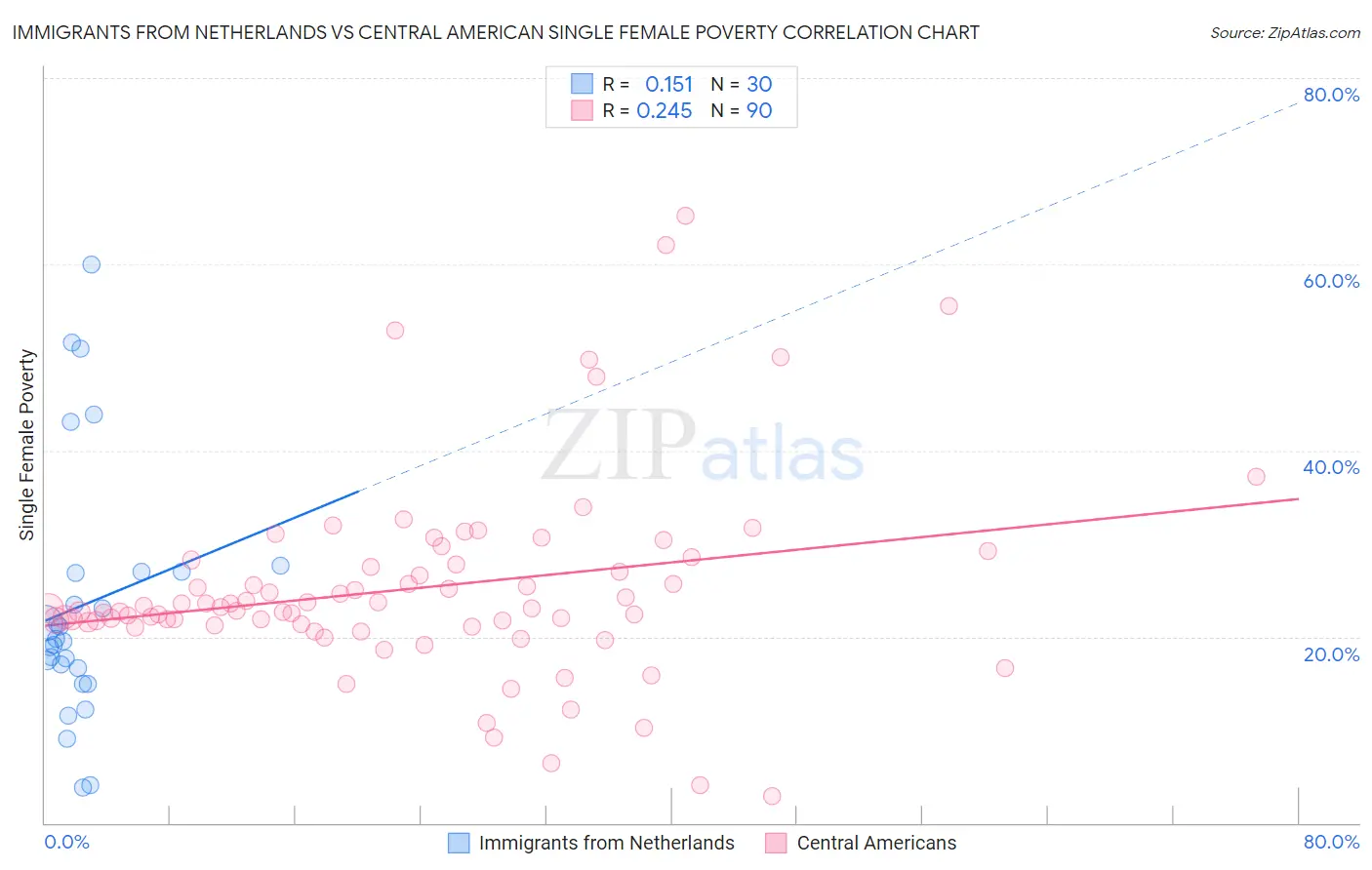 Immigrants from Netherlands vs Central American Single Female Poverty