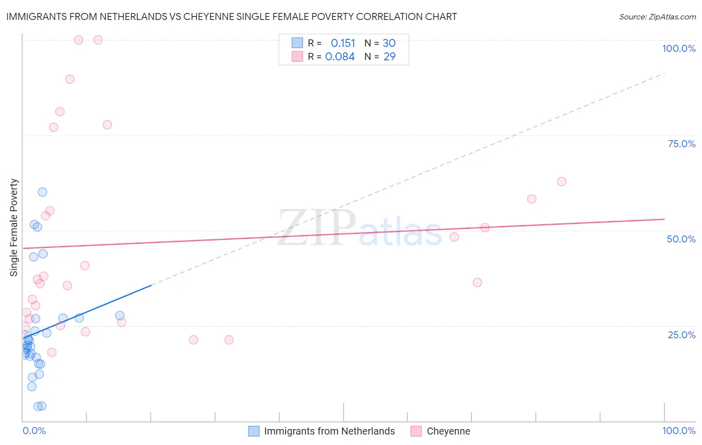 Immigrants from Netherlands vs Cheyenne Single Female Poverty