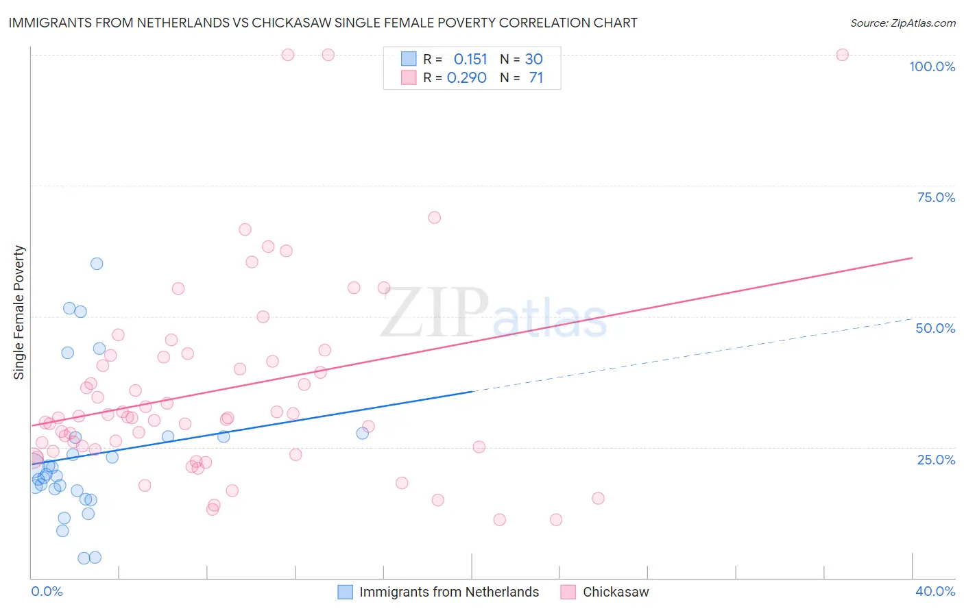 Immigrants from Netherlands vs Chickasaw Single Female Poverty