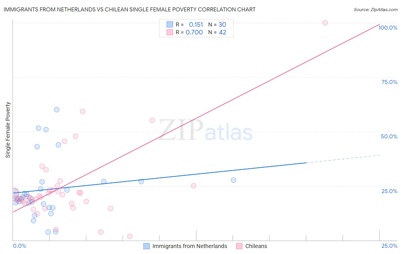 Immigrants from Netherlands vs Chilean Single Female Poverty