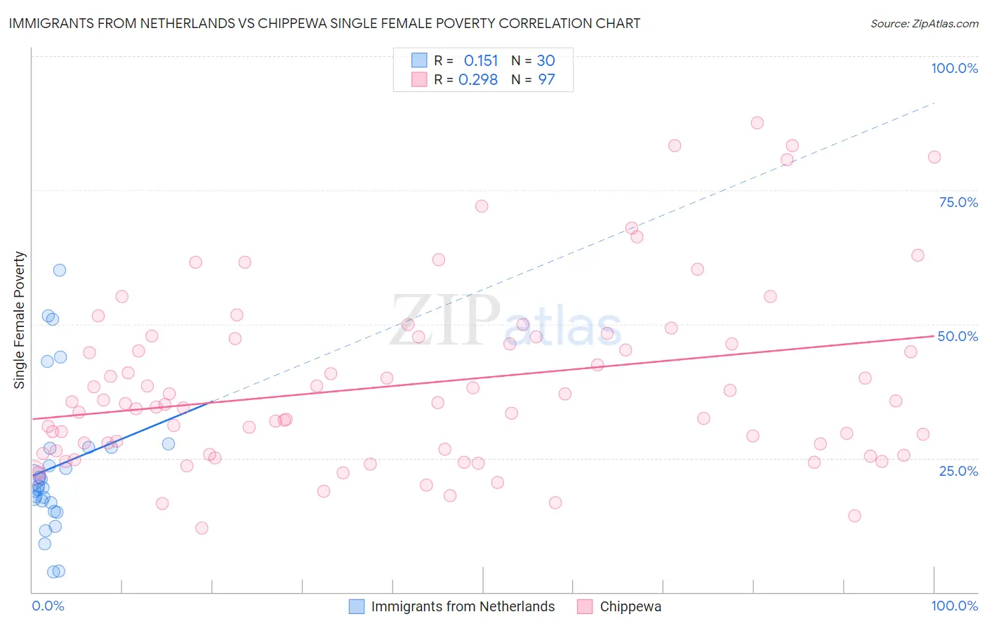 Immigrants from Netherlands vs Chippewa Single Female Poverty