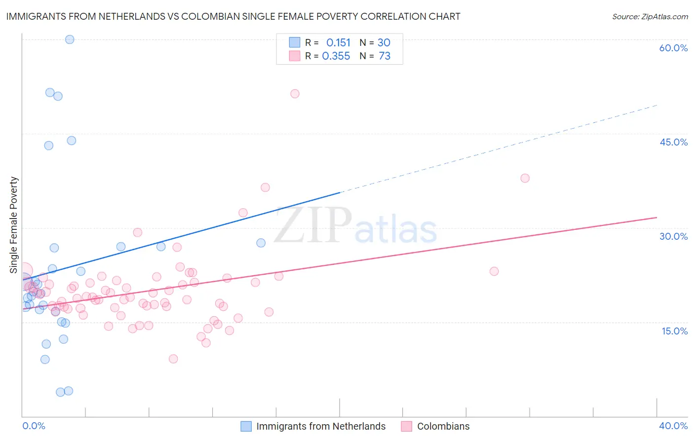 Immigrants from Netherlands vs Colombian Single Female Poverty