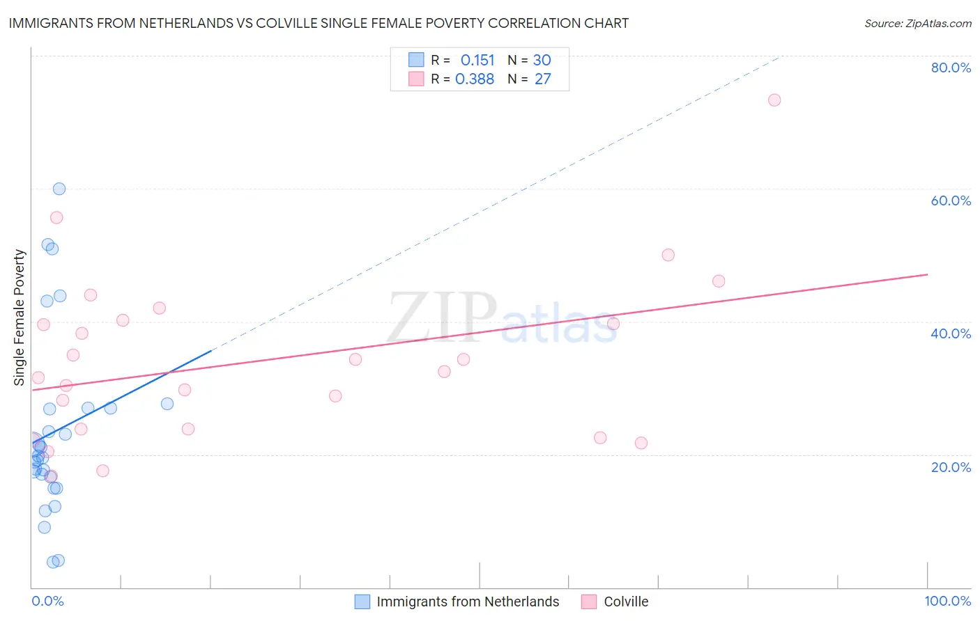 Immigrants from Netherlands vs Colville Single Female Poverty