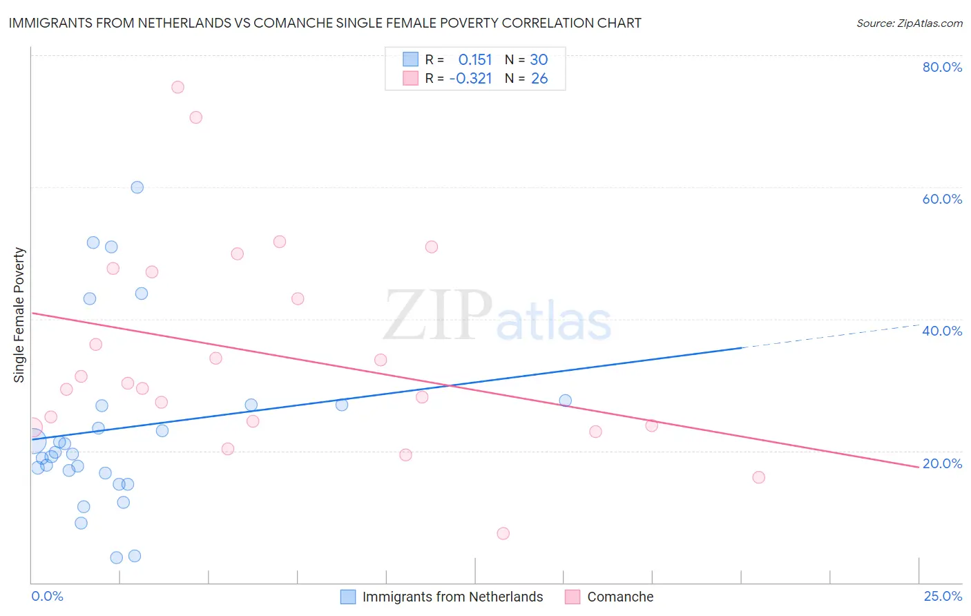 Immigrants from Netherlands vs Comanche Single Female Poverty