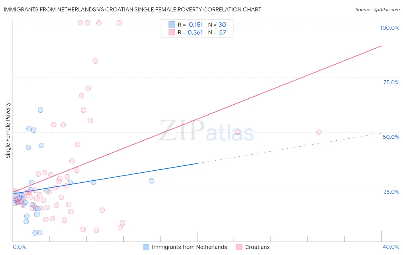 Immigrants from Netherlands vs Croatian Single Female Poverty