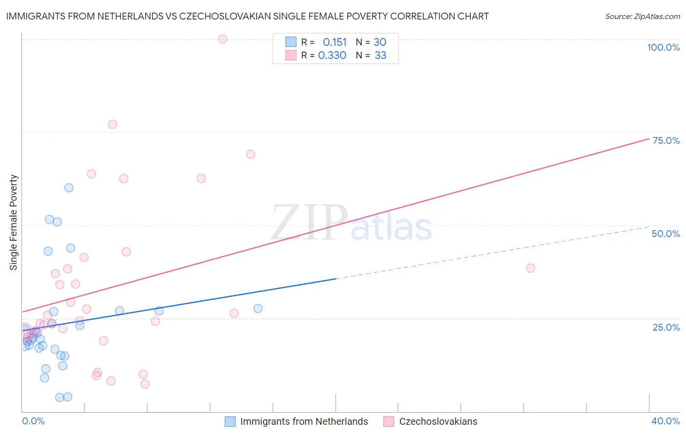 Immigrants from Netherlands vs Czechoslovakian Single Female Poverty