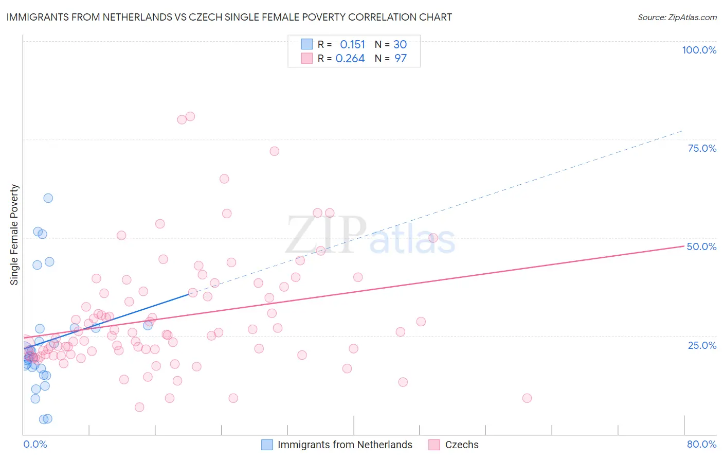 Immigrants from Netherlands vs Czech Single Female Poverty