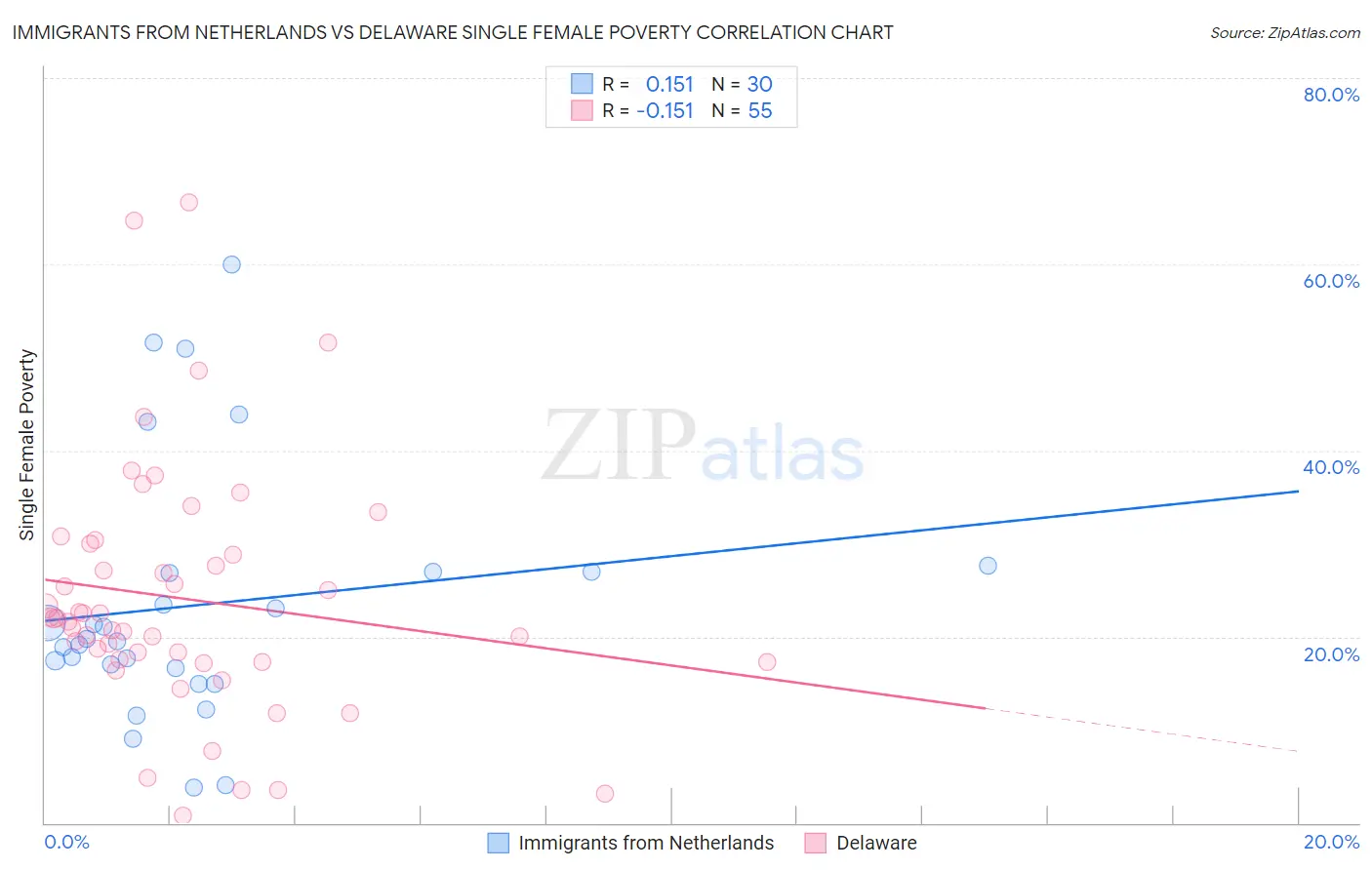 Immigrants from Netherlands vs Delaware Single Female Poverty