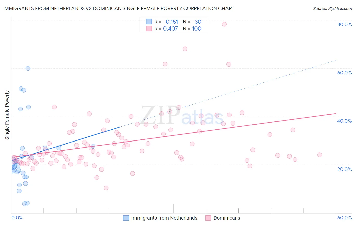 Immigrants from Netherlands vs Dominican Single Female Poverty