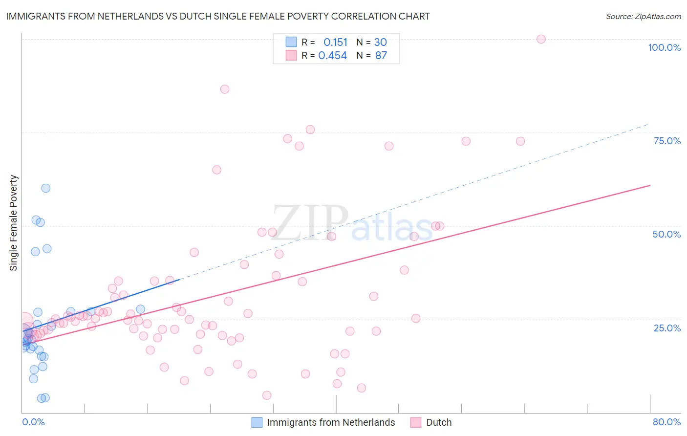 Immigrants from Netherlands vs Dutch Single Female Poverty