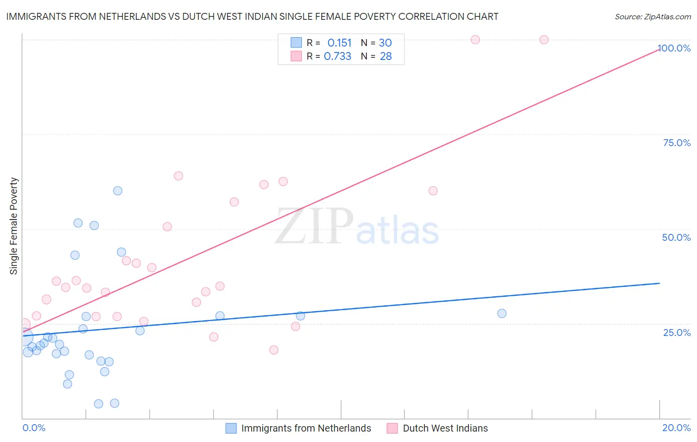 Immigrants from Netherlands vs Dutch West Indian Single Female Poverty