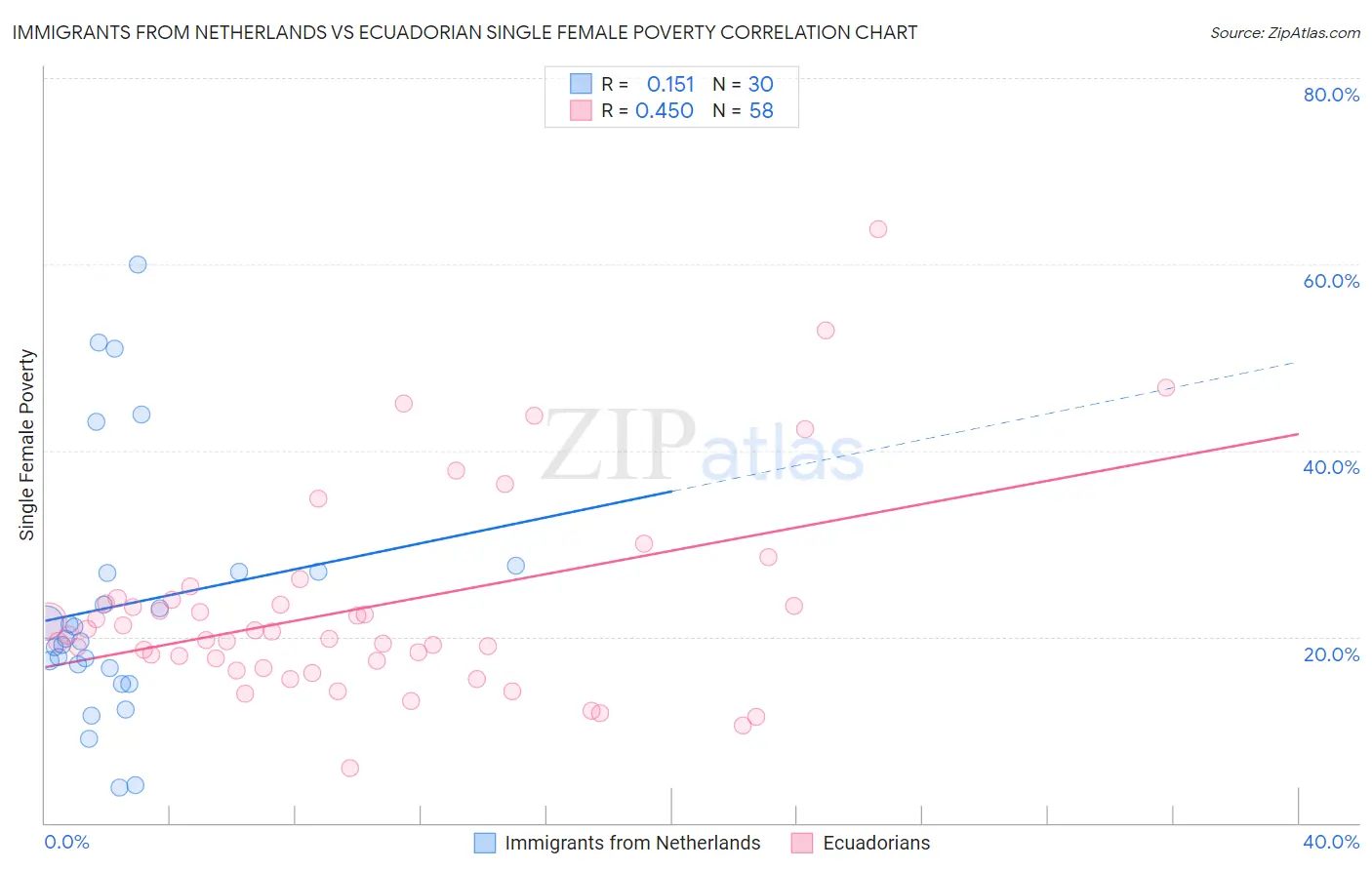 Immigrants from Netherlands vs Ecuadorian Single Female Poverty