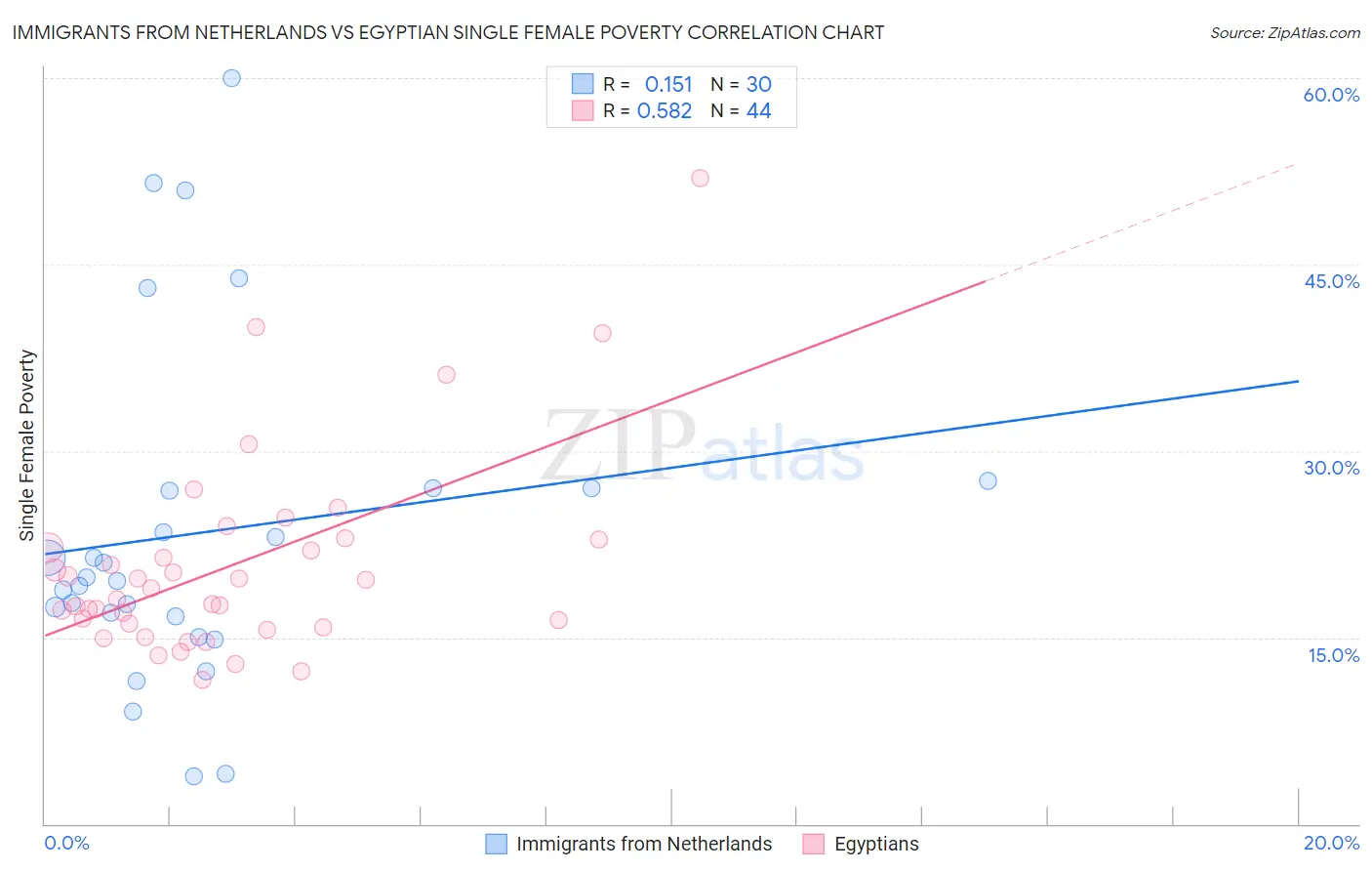 Immigrants from Netherlands vs Egyptian Single Female Poverty