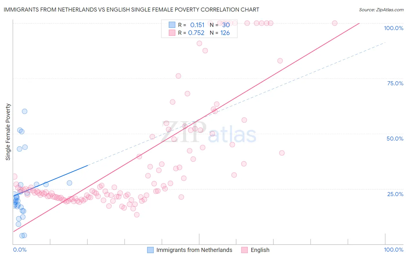 Immigrants from Netherlands vs English Single Female Poverty