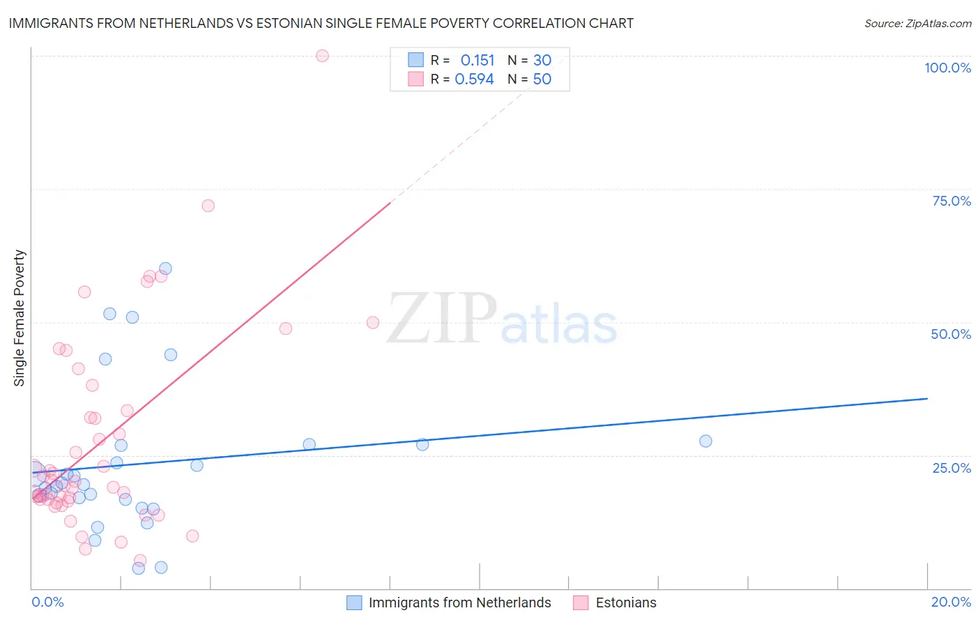 Immigrants from Netherlands vs Estonian Single Female Poverty