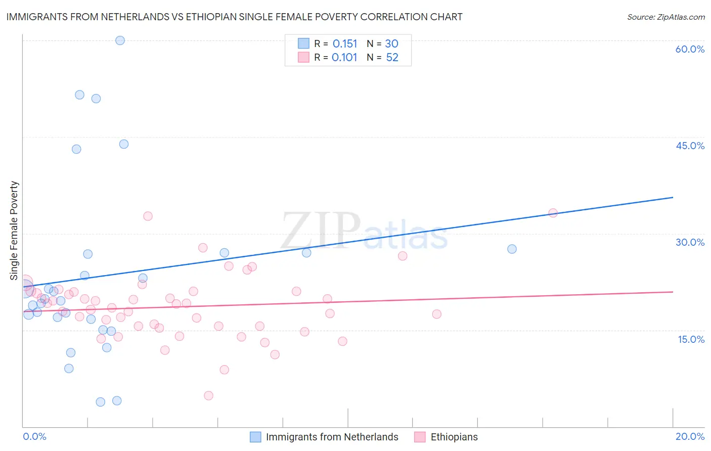 Immigrants from Netherlands vs Ethiopian Single Female Poverty