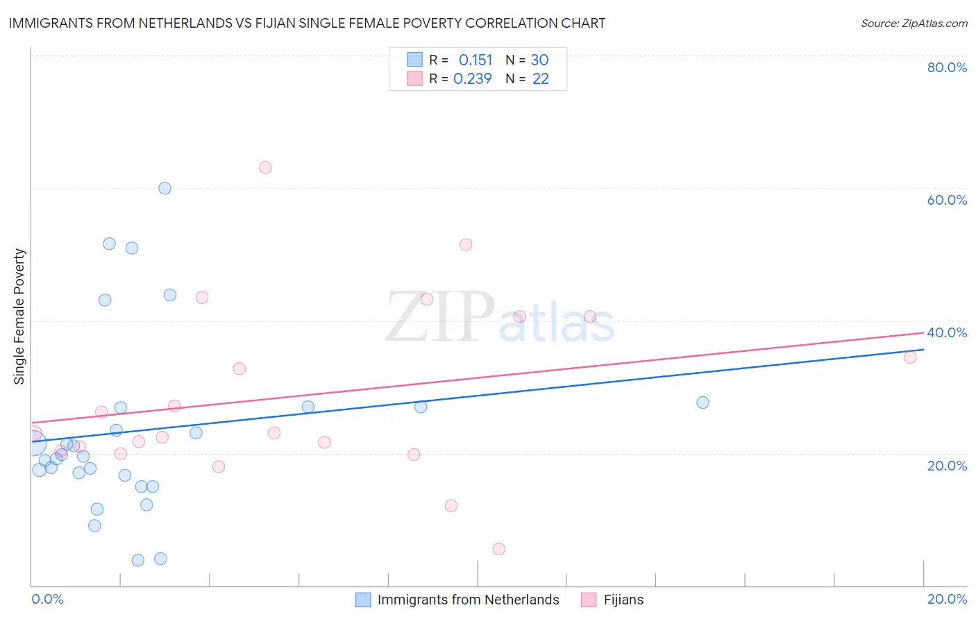 Immigrants from Netherlands vs Fijian Single Female Poverty