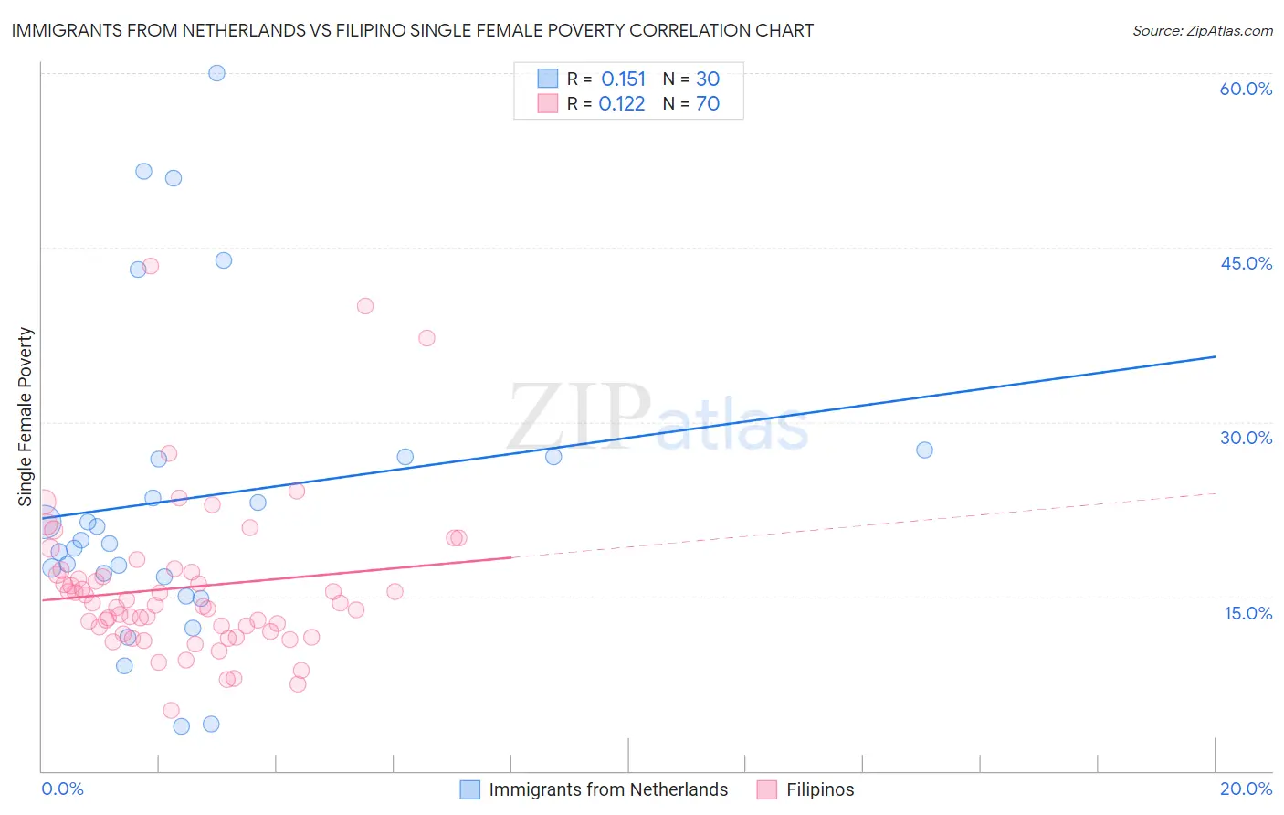 Immigrants from Netherlands vs Filipino Single Female Poverty