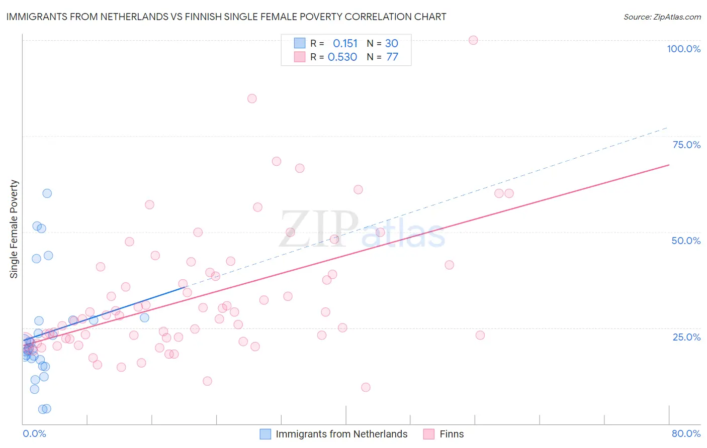 Immigrants from Netherlands vs Finnish Single Female Poverty