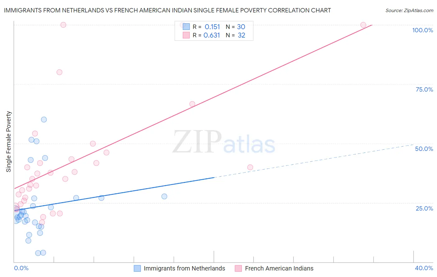 Immigrants from Netherlands vs French American Indian Single Female Poverty