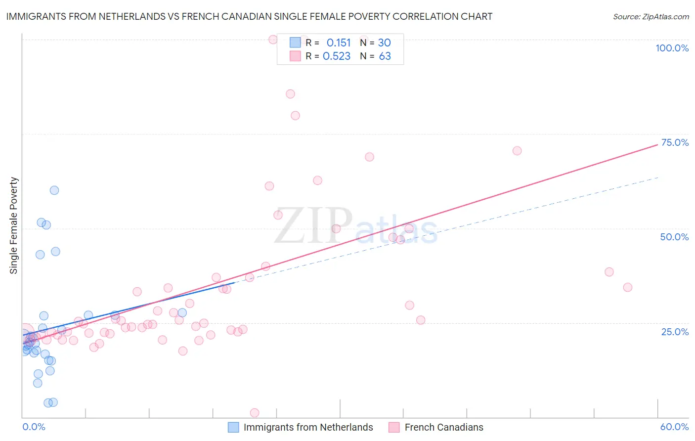 Immigrants from Netherlands vs French Canadian Single Female Poverty