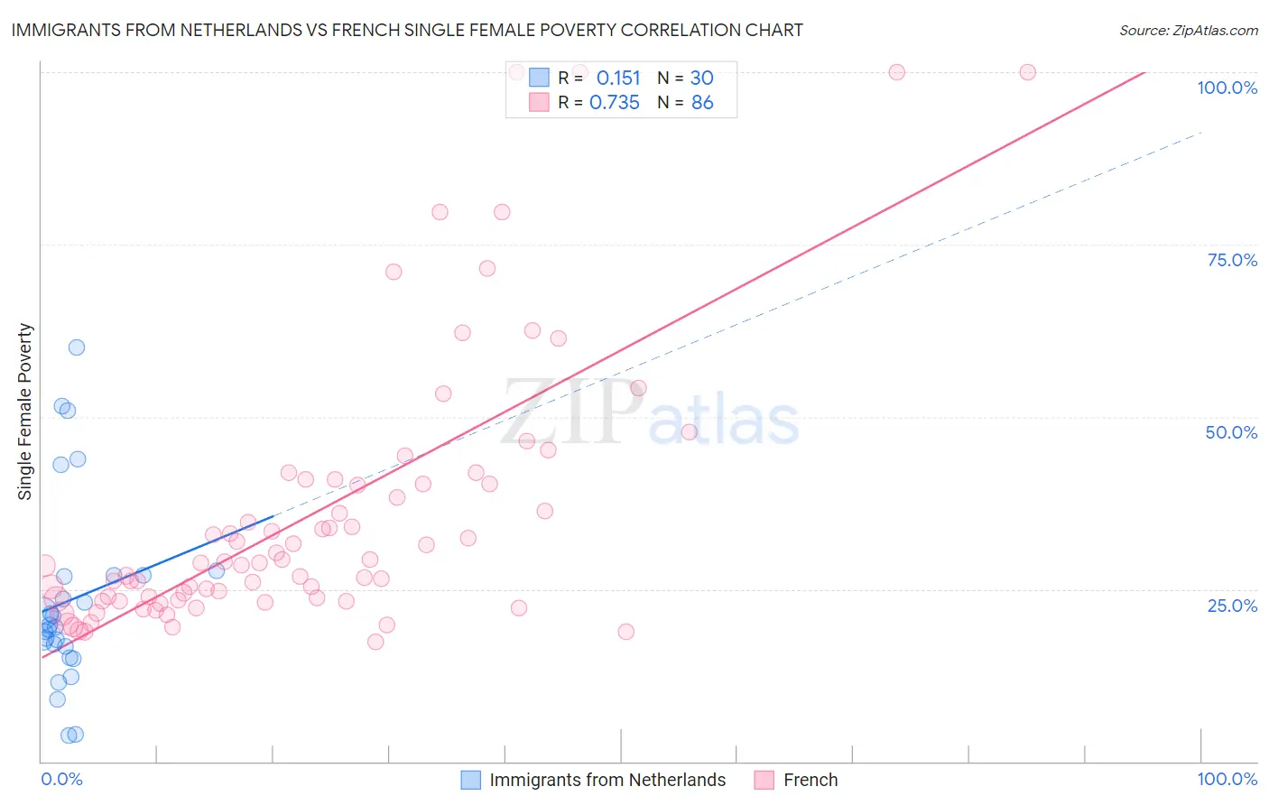 Immigrants from Netherlands vs French Single Female Poverty