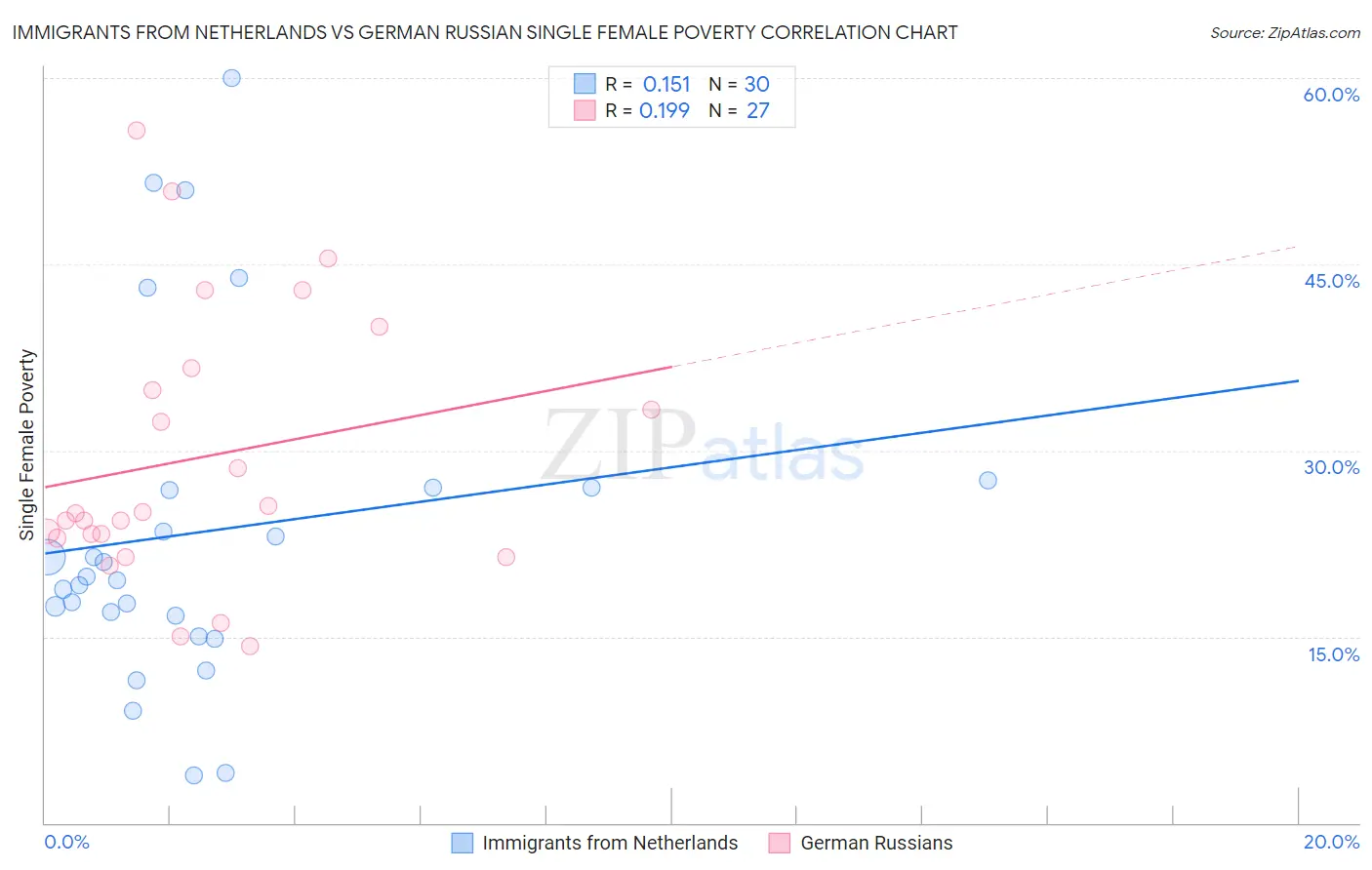 Immigrants from Netherlands vs German Russian Single Female Poverty