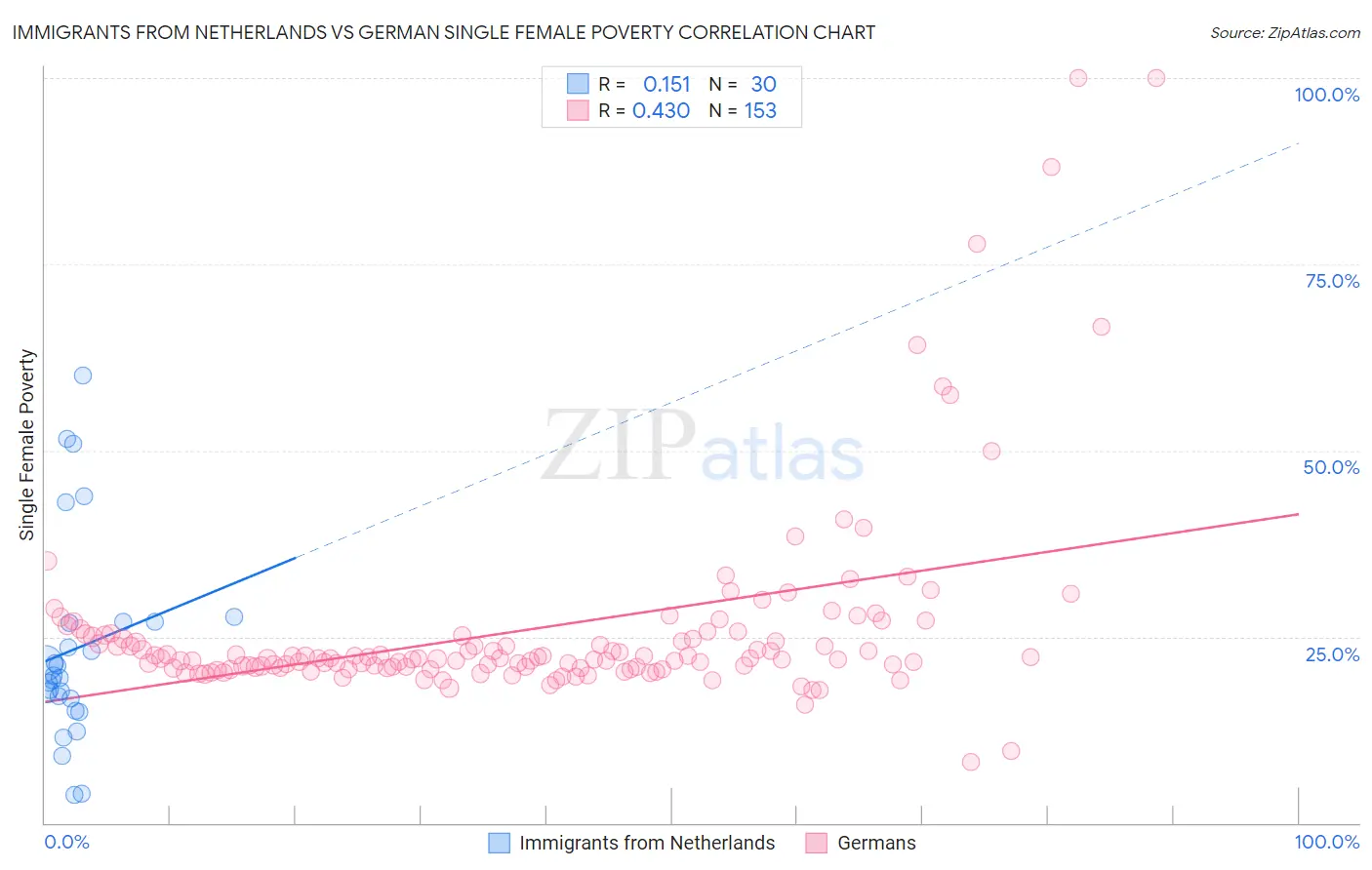 Immigrants from Netherlands vs German Single Female Poverty