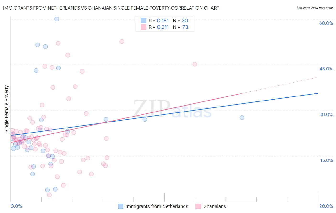 Immigrants from Netherlands vs Ghanaian Single Female Poverty