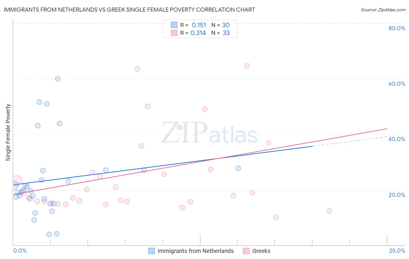 Immigrants from Netherlands vs Greek Single Female Poverty