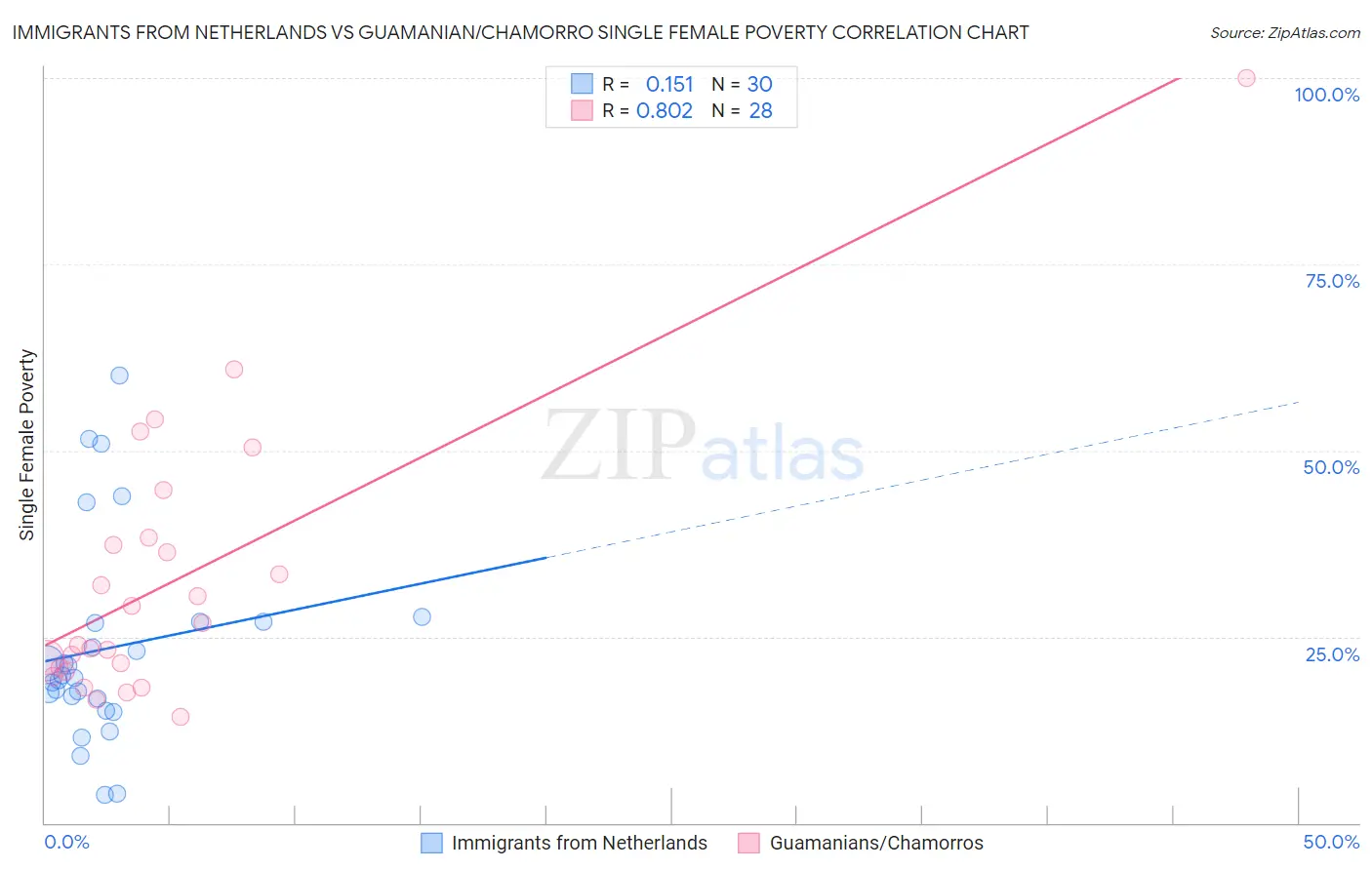 Immigrants from Netherlands vs Guamanian/Chamorro Single Female Poverty