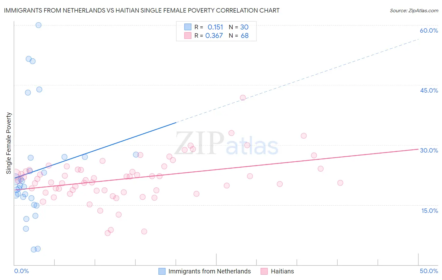 Immigrants from Netherlands vs Haitian Single Female Poverty