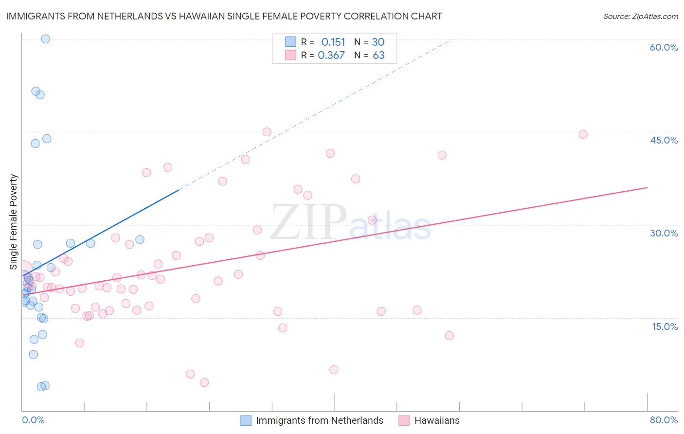 Immigrants from Netherlands vs Hawaiian Single Female Poverty