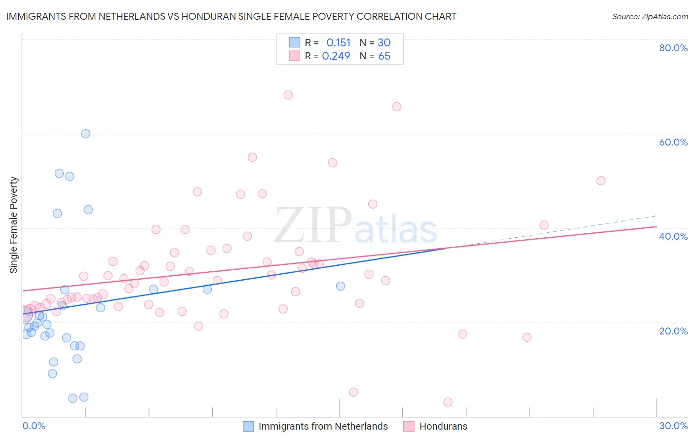 Immigrants from Netherlands vs Honduran Single Female Poverty