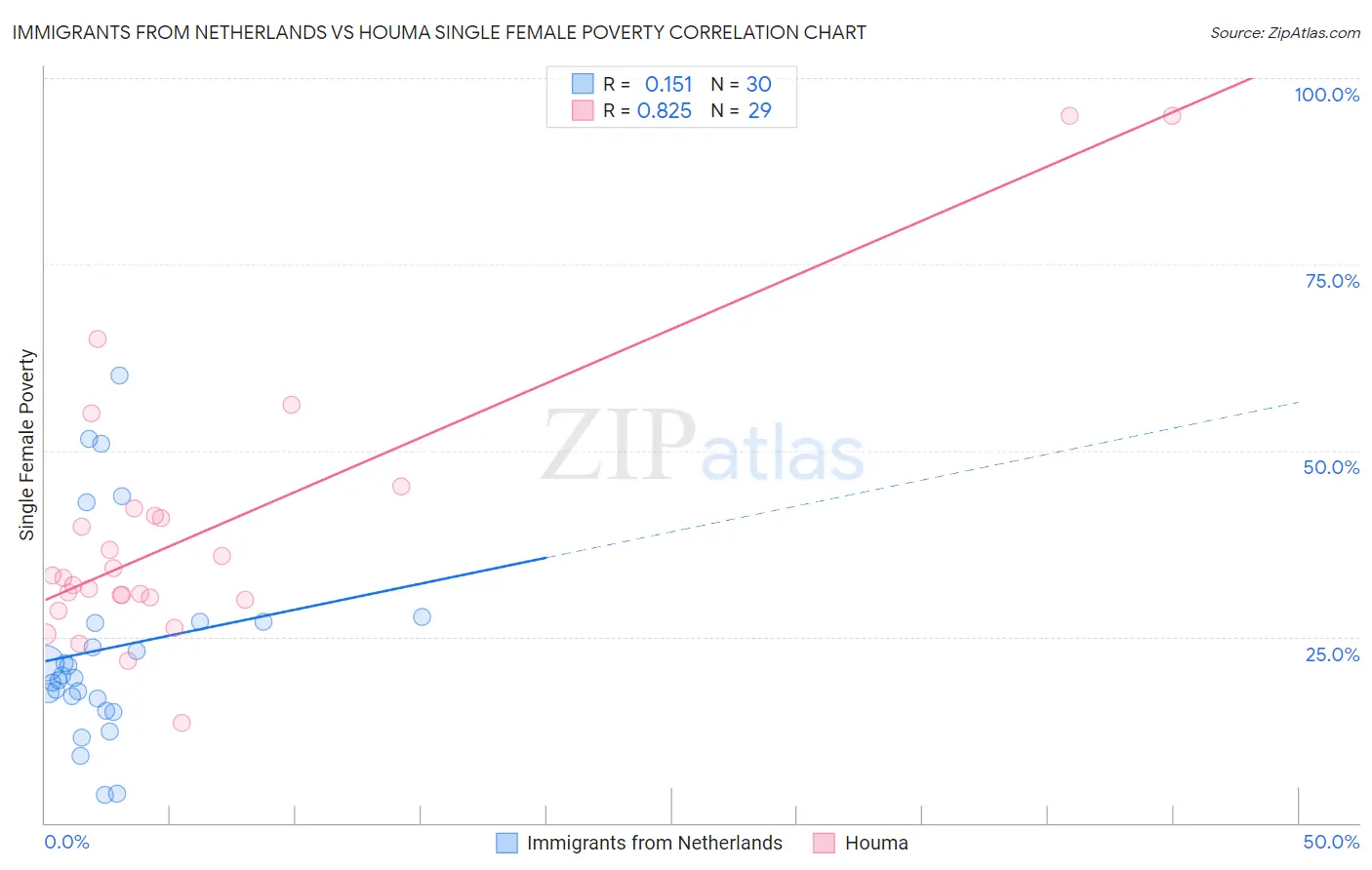 Immigrants from Netherlands vs Houma Single Female Poverty