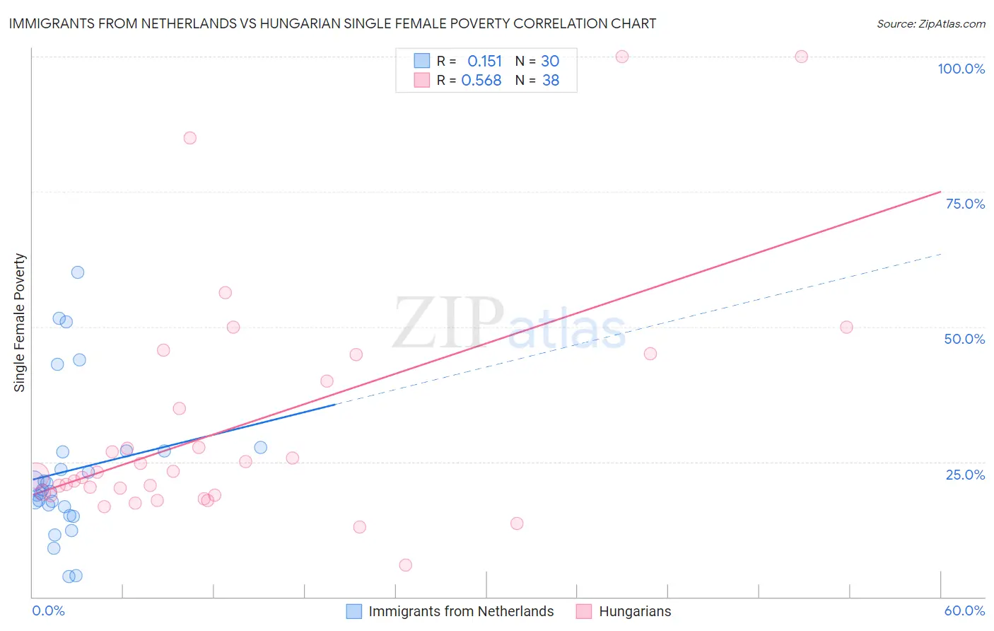 Immigrants from Netherlands vs Hungarian Single Female Poverty