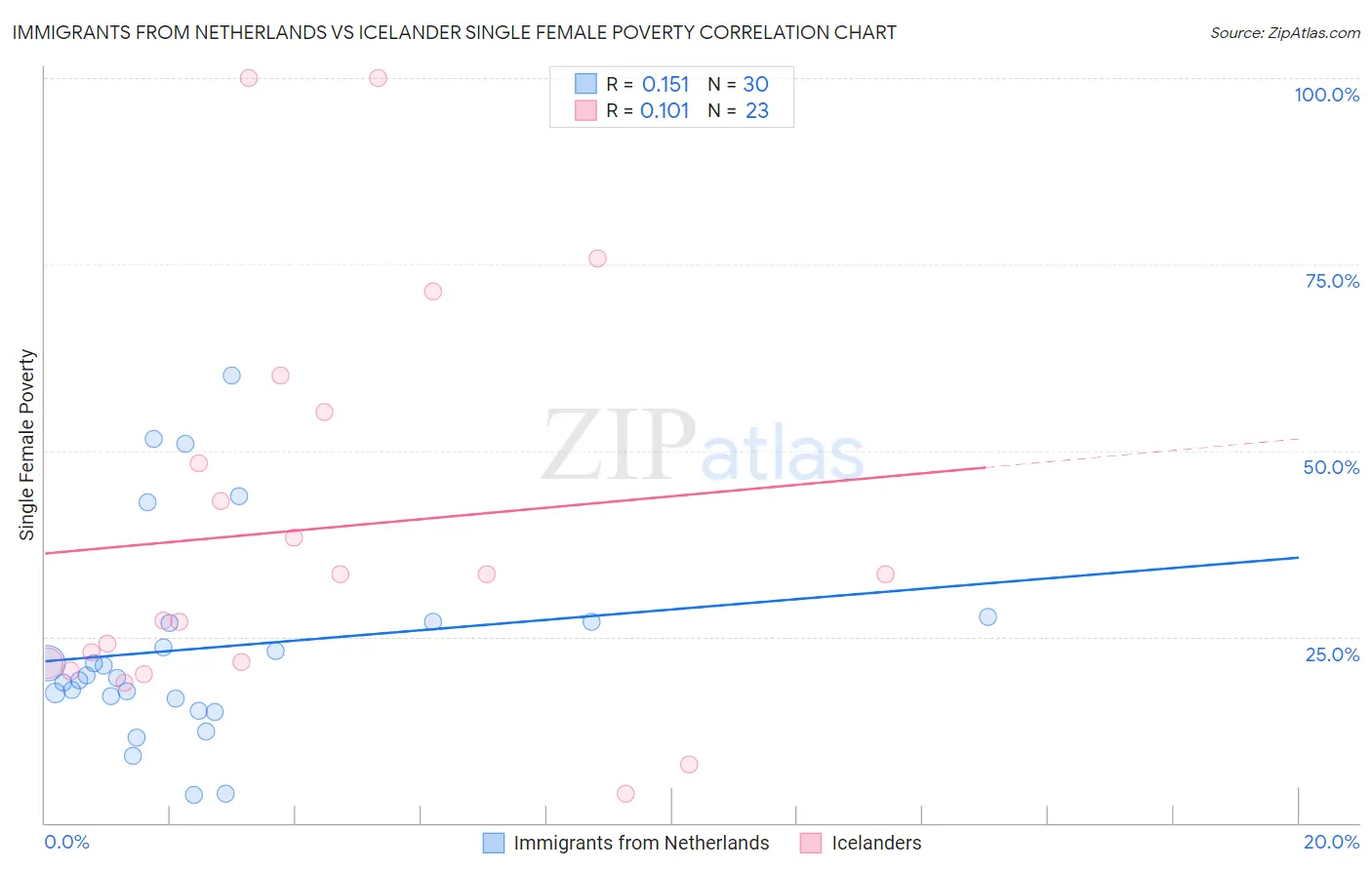 Immigrants from Netherlands vs Icelander Single Female Poverty