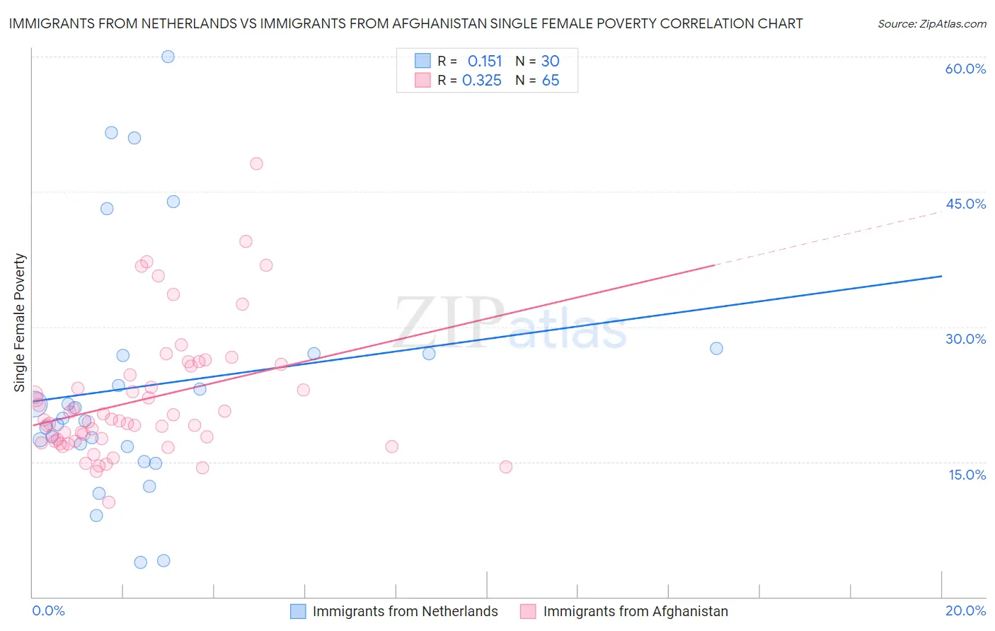 Immigrants from Netherlands vs Immigrants from Afghanistan Single Female Poverty