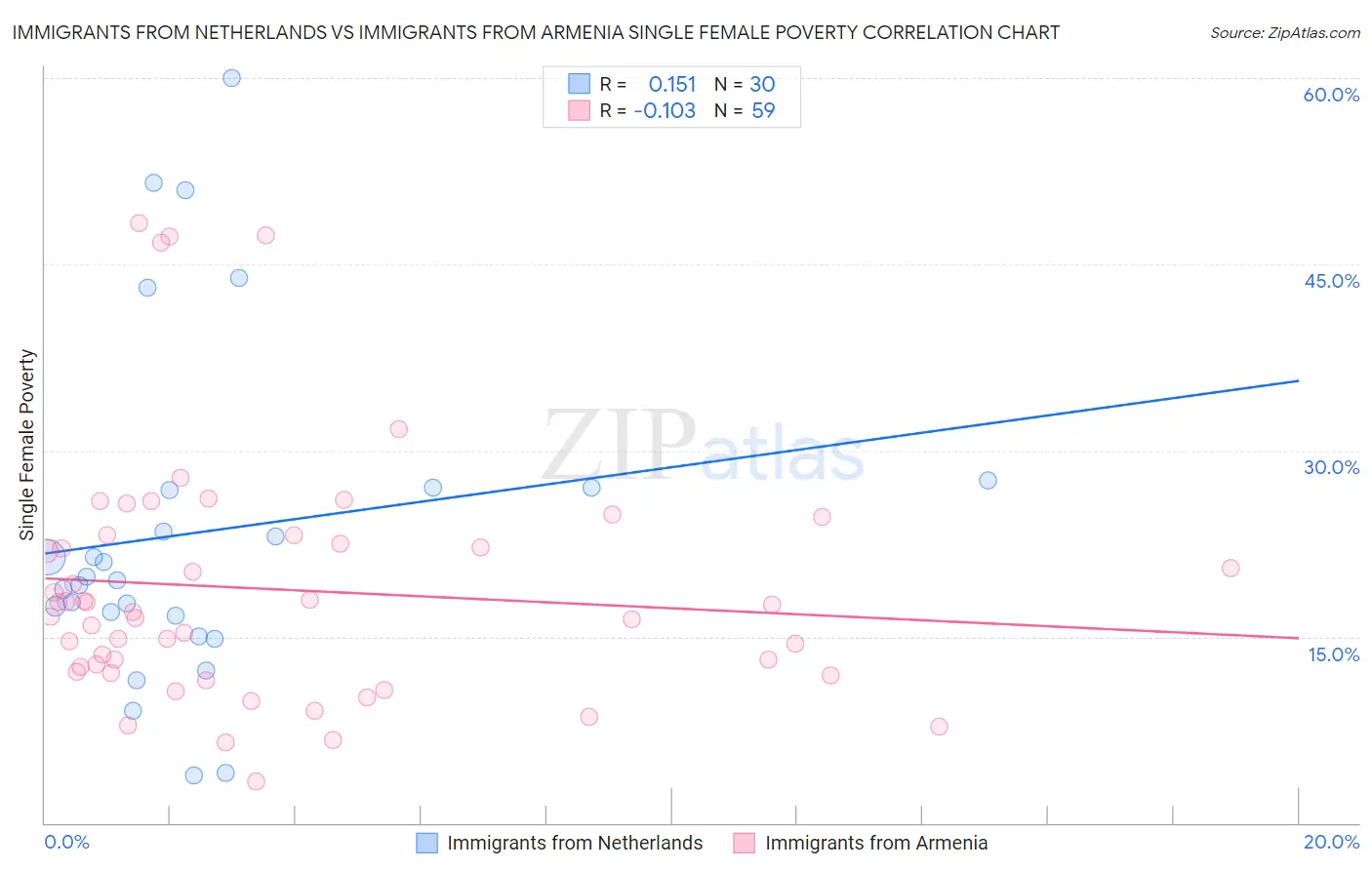 Immigrants from Netherlands vs Immigrants from Armenia Single Female Poverty