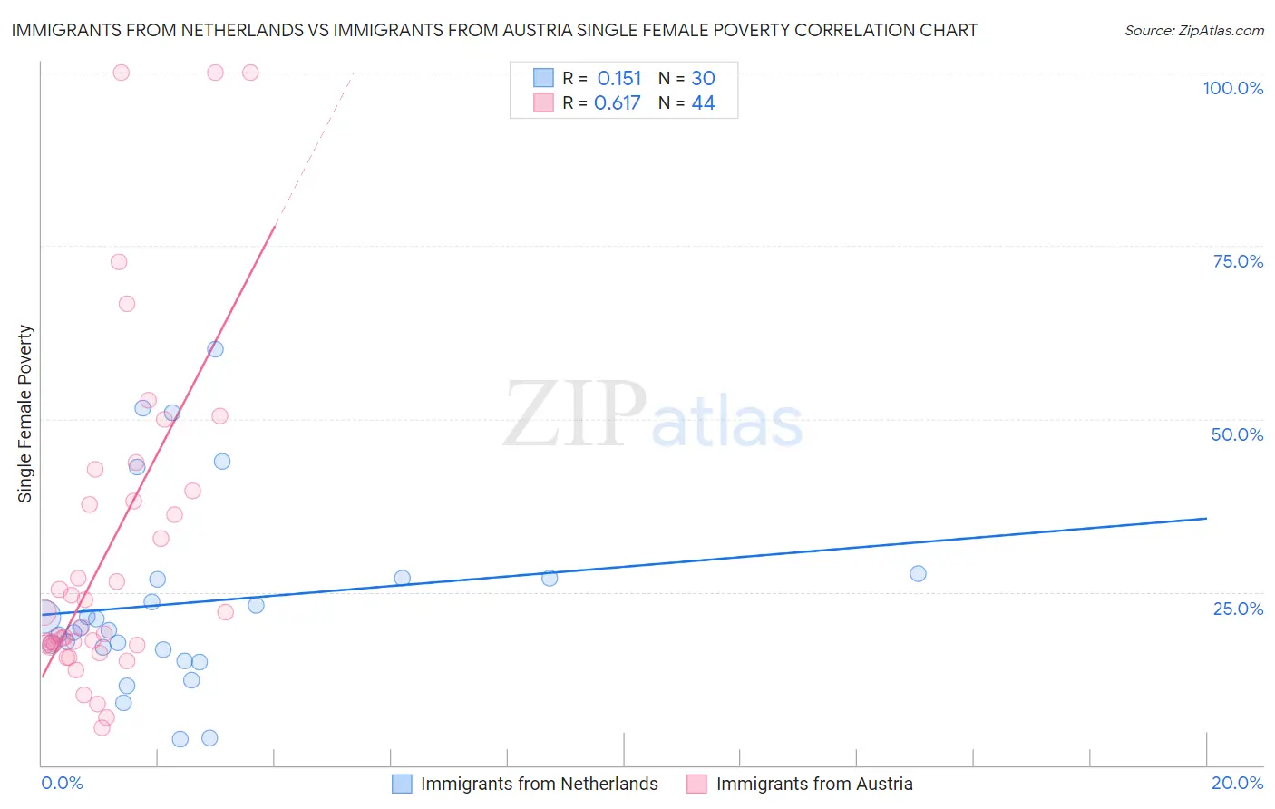 Immigrants from Netherlands vs Immigrants from Austria Single Female Poverty