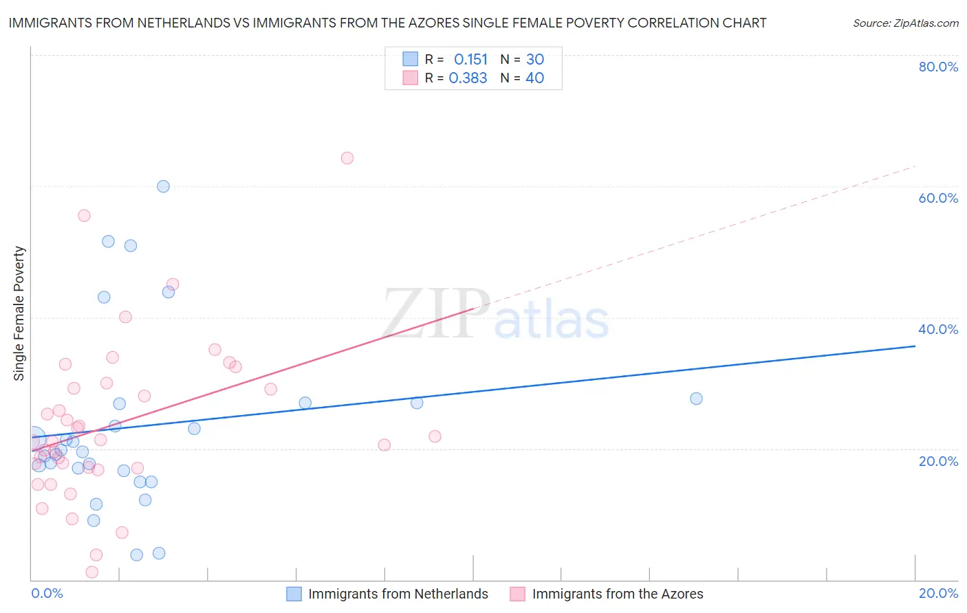 Immigrants from Netherlands vs Immigrants from the Azores Single Female Poverty