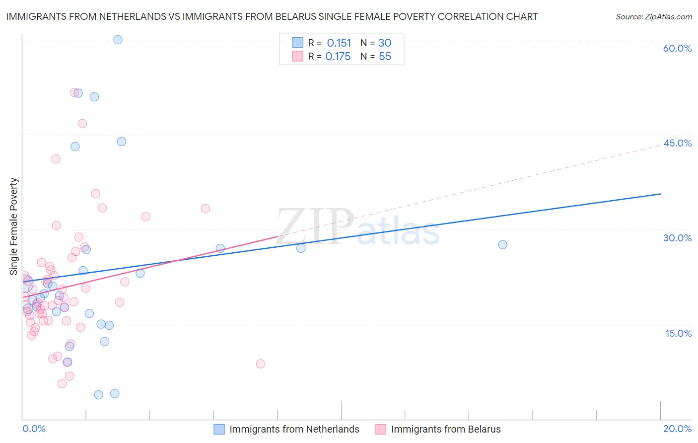 Immigrants from Netherlands vs Immigrants from Belarus Single Female Poverty