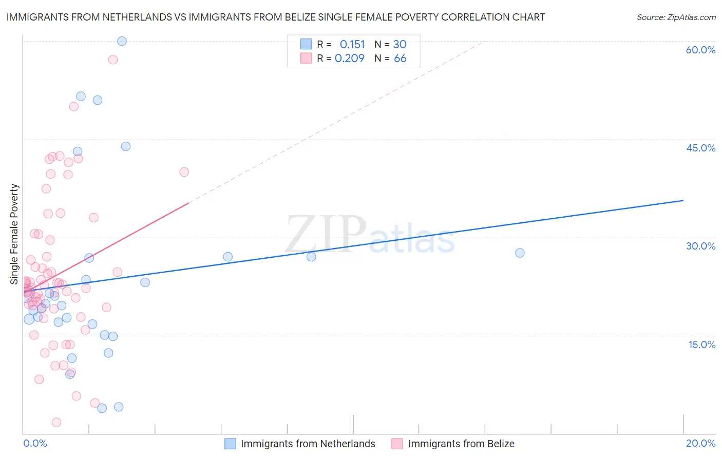 Immigrants from Netherlands vs Immigrants from Belize Single Female Poverty