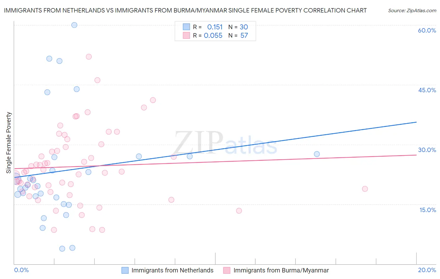 Immigrants from Netherlands vs Immigrants from Burma/Myanmar Single Female Poverty