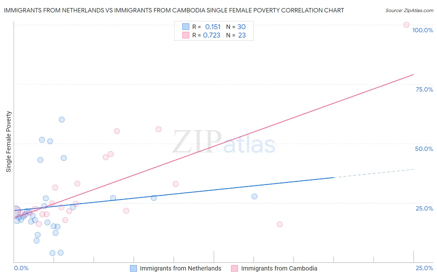 Immigrants from Netherlands vs Immigrants from Cambodia Single Female Poverty