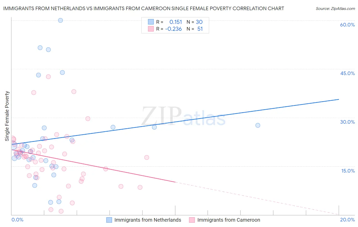 Immigrants from Netherlands vs Immigrants from Cameroon Single Female Poverty