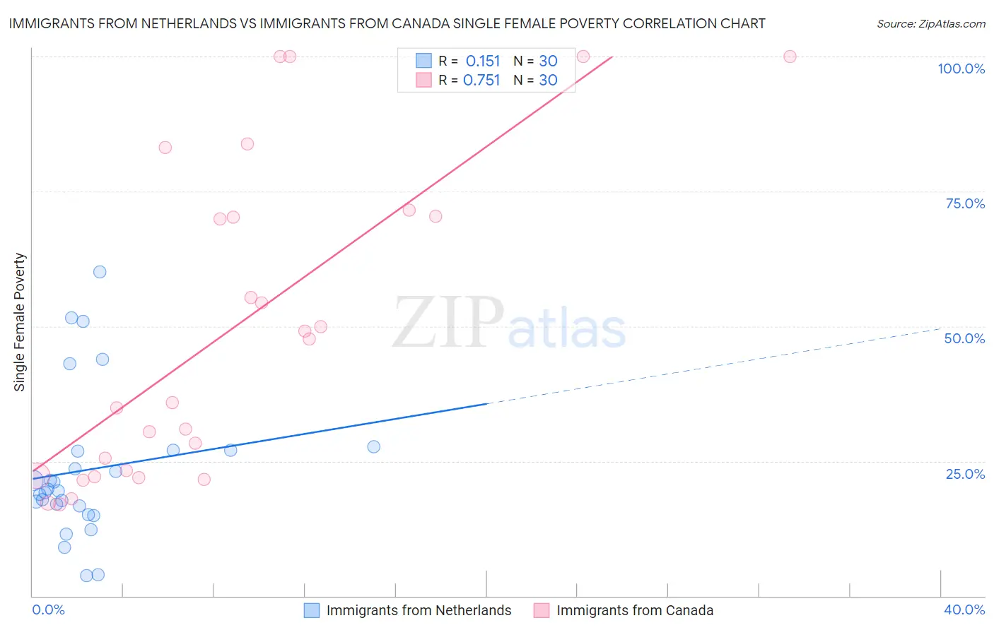 Immigrants from Netherlands vs Immigrants from Canada Single Female Poverty