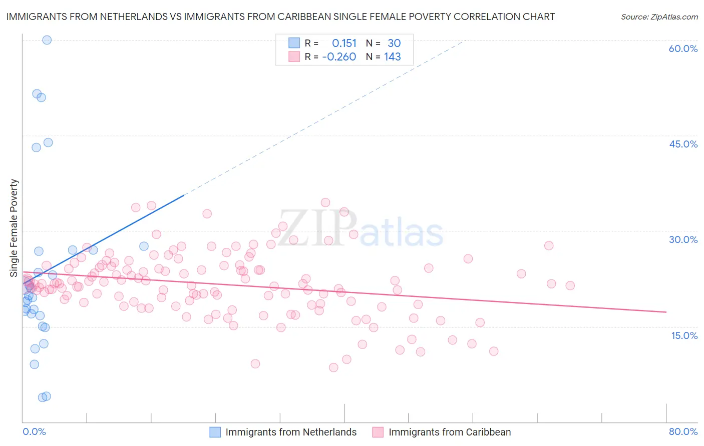 Immigrants from Netherlands vs Immigrants from Caribbean Single Female Poverty