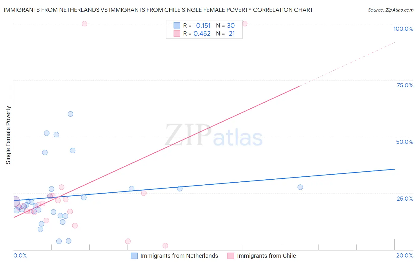 Immigrants from Netherlands vs Immigrants from Chile Single Female Poverty